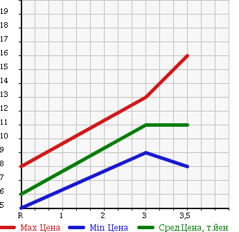 Аукционная статистика: График изменения цены HONDA Хонда  LIFE Лайф  2003 660 JB1 2WD в зависимости от аукционных оценок