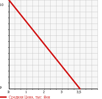 Аукционная статистика: График изменения цены HONDA Хонда  LIFE Лайф  1999 660 JB1 B в зависимости от аукционных оценок