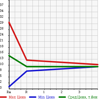 Аукционная статистика: График изменения цены HONDA Хонда  LIFE Лайф  2001 660 JB1 B в зависимости от аукционных оценок