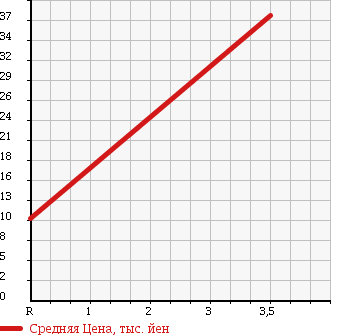 Аукционная статистика: График изменения цены HONDA Хонда  LIFE Лайф  1998 660 JB1 G в зависимости от аукционных оценок