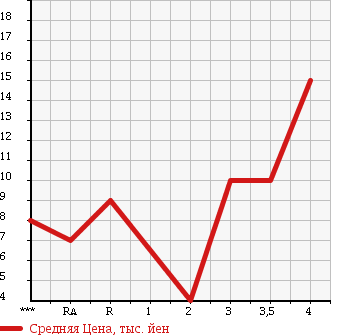 Аукционная статистика: График изменения цены HONDA Хонда  LIFE Лайф  1999 660 JB1 G в зависимости от аукционных оценок