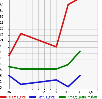 Аукционная статистика: График изменения цены HONDA Хонда  LIFE Лайф  2000 660 JB1 G в зависимости от аукционных оценок