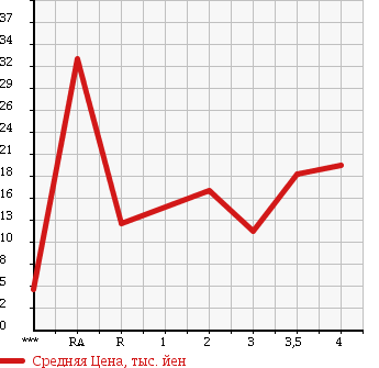 Аукционная статистика: График изменения цены HONDA Хонда  LIFE Лайф  2002 660 JB1 G в зависимости от аукционных оценок