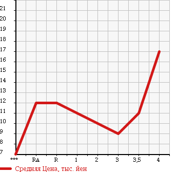 Аукционная статистика: График изменения цены HONDA Хонда  LIFE Лайф  2003 660 JB1 G в зависимости от аукционных оценок