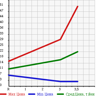 Аукционная статистика: График изменения цены HONDA Хонда  LIFE Лайф  2002 660 JB1 G TOPIC в зависимости от аукционных оценок