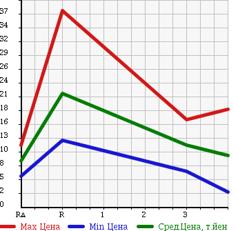 Аукционная статистика: График изменения цены HONDA Хонда  LIFE Лайф  1999 660 JB1 G TYPE в зависимости от аукционных оценок