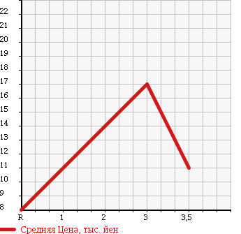 Аукционная статистика: График изменения цены HONDA Хонда  LIFE Лайф  2001 660 JB1 G TYPE в зависимости от аукционных оценок