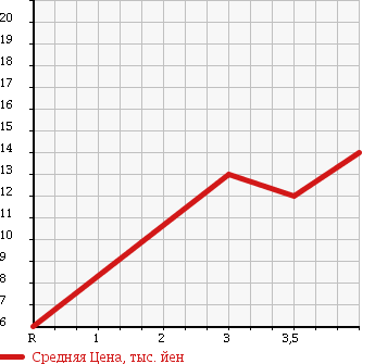 Аукционная статистика: График изменения цены HONDA Хонда  LIFE Лайф  2003 660 JB1 G TYPE в зависимости от аукционных оценок
