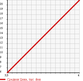 Аукционная статистика: График изменения цены HONDA Хонда  LIFE Лайф  2003 660 JB1 G TYPE SUPER TOPIC в зависимости от аукционных оценок