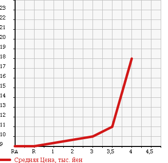Аукционная статистика: График изменения цены HONDA Хонда  LIFE Лайф  2001 660 JB1 L в зависимости от аукционных оценок