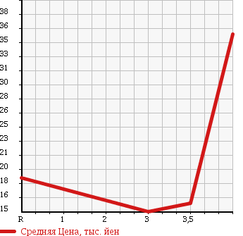 Аукционная статистика: График изменения цены HONDA Хонда  LIFE Лайф  2002 660 JB1 L в зависимости от аукционных оценок
