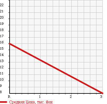 Аукционная статистика: График изменения цены HONDA Хонда  LIFE Лайф  1999 660 JB1 MINUET в зависимости от аукционных оценок