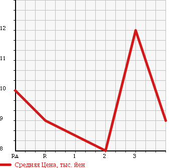 Аукционная статистика: График изменения цены HONDA Хонда  LIFE Лайф  2000 660 JB1 MINUET в зависимости от аукционных оценок