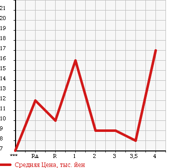 Аукционная статистика: График изменения цены HONDA Хонда  LIFE Лайф  2001 660 JB1 MINUET в зависимости от аукционных оценок