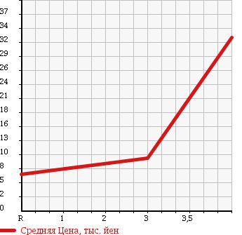 Аукционная статистика: График изменения цены HONDA Хонда  LIFE Лайф  2003 660 JB1 MINUET в зависимости от аукционных оценок
