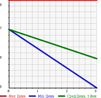 Аукционная статистика: График изменения цены HONDA Хонда  LIFE Лайф  2001 660 JB1 MINUET 2WD в зависимости от аукционных оценок