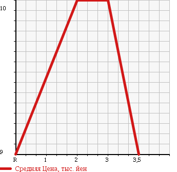 Аукционная статистика: График изменения цены HONDA Хонда  LIFE Лайф  2002 660 JB1 MINUET DX в зависимости от аукционных оценок