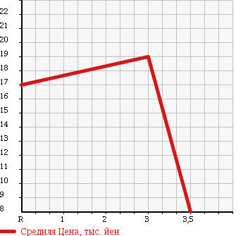 Аукционная статистика: График изменения цены HONDA Хонда  LIFE Лайф  2001 660 JB1 SELECT в зависимости от аукционных оценок