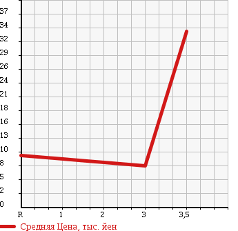 Аукционная статистика: График изменения цены HONDA Хонда  LIFE Лайф  2003 660 JB1 SUPER TOPIC CD в зависимости от аукционных оценок
