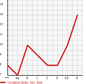 Аукционная статистика: График изменения цены HONDA Хонда  LIFE Лайф  1999 660 JB1 T в зависимости от аукционных оценок