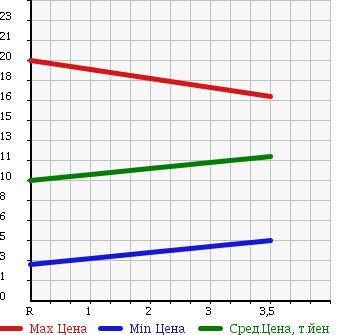 Аукционная статистика: График изменения цены HONDA Хонда  LIFE Лайф  1999 660 JB1 T TYPE в зависимости от аукционных оценок