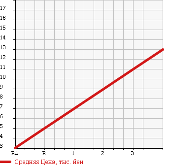 Аукционная статистика: График изменения цены HONDA Хонда  LIFE Лайф  2000 660 JB1 T TYPE в зависимости от аукционных оценок