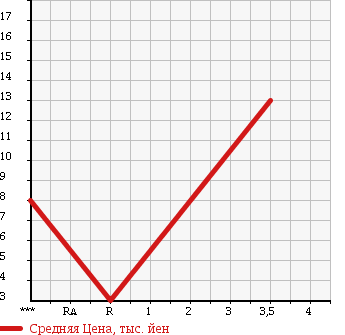 Аукционная статистика: График изменения цены HONDA Хонда  LIFE Лайф  1999 660 JB2 в зависимости от аукционных оценок