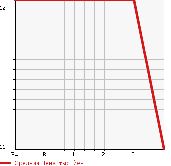 Аукционная статистика: График изменения цены HONDA Хонда  LIFE Лайф  2000 660 JB2 в зависимости от аукционных оценок