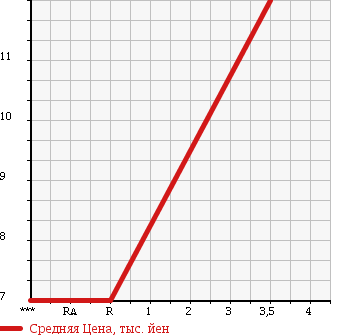 Аукционная статистика: График изменения цены HONDA Хонда  LIFE Лайф  2001 660 JB2 в зависимости от аукционных оценок