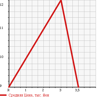 Аукционная статистика: График изменения цены HONDA Хонда  LIFE Лайф  2002 660 JB2 в зависимости от аукционных оценок