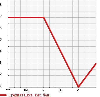 Аукционная статистика: График изменения цены HONDA Хонда  LIFE Лайф  2000 660 JB2 4WD в зависимости от аукционных оценок