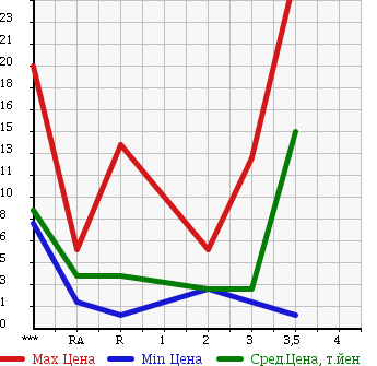 Аукционная статистика: График изменения цены HONDA Хонда  LIFE Лайф  2001 660 JB2 4WD в зависимости от аукционных оценок