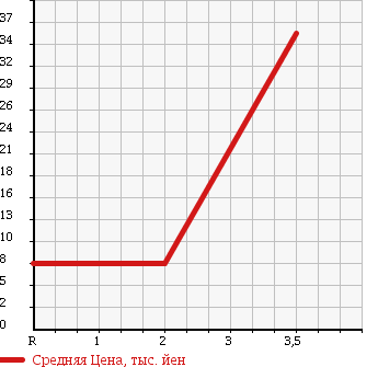 Аукционная статистика: График изменения цены HONDA Хонда  LIFE Лайф  2002 660 JB2 4WD G в зависимости от аукционных оценок