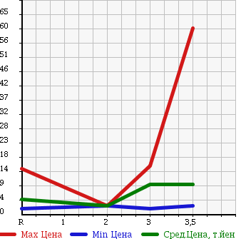 Аукционная статистика: График изменения цены HONDA Хонда  LIFE Лайф  2003 660 JB2 4WD G в зависимости от аукционных оценок