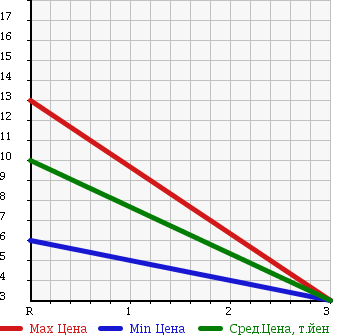 Аукционная статистика: График изменения цены HONDA Хонда  LIFE Лайф  2001 660 JB2 4WD L в зависимости от аукционных оценок