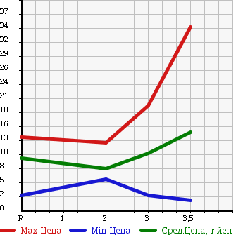 Аукционная статистика: График изменения цены HONDA Хонда  LIFE Лайф  2001 660 JB2 4WD MINUET в зависимости от аукционных оценок
