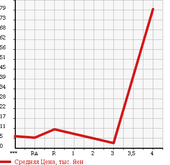 Аукционная статистика: График изменения цены HONDA Хонда  LIFE Лайф  1999 660 JB2 4WD T в зависимости от аукционных оценок