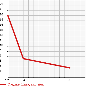Аукционная статистика: График изменения цены HONDA Хонда  LIFE Лайф  2001 660 JB2 G 4WD в зависимости от аукционных оценок