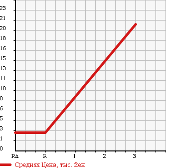 Аукционная статистика: График изменения цены HONDA Хонда  LIFE Лайф  2002 660 JB2 G 4WD в зависимости от аукционных оценок