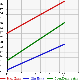 Аукционная статистика: График изменения цены HONDA Хонда  LIFE Лайф  2003 660 JB2 G 4WD в зависимости от аукционных оценок