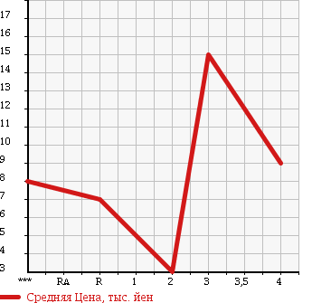 Аукционная статистика: График изменения цены HONDA Хонда  LIFE Лайф  1999 660 JB2 T TYPE 4WD в зависимости от аукционных оценок