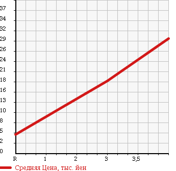 Аукционная статистика: График изменения цены HONDA Хонда  LIFE Лайф  2001 660 JB3 в зависимости от аукционных оценок
