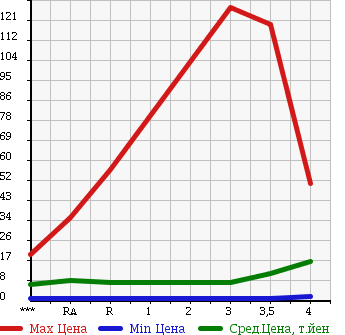 Аукционная статистика: График изменения цены HONDA Хонда  LIFE Лайф  2003 660 JB5 в зависимости от аукционных оценок