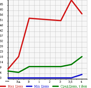 Аукционная статистика: График изменения цены HONDA Хонда  LIFE Лайф  2004 660 JB5 в зависимости от аукционных оценок