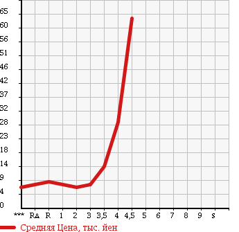 Аукционная статистика: График изменения цены HONDA Хонда  LIFE Лайф  2005 660 JB5 в зависимости от аукционных оценок