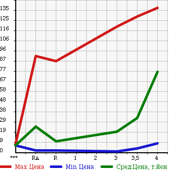 Аукционная статистика: График изменения цены HONDA Хонда  LIFE Лайф  2007 660 JB5 в зависимости от аукционных оценок
