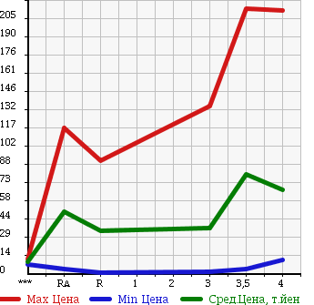 Аукционная статистика: График изменения цены HONDA Хонда  LIFE Лайф  2008 660 JB5 в зависимости от аукционных оценок