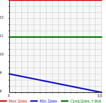 Аукционная статистика: График изменения цены HONDA Хонда  LIFE Лайф  2003 660 JB5 2WD в зависимости от аукционных оценок