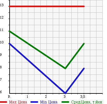 Аукционная статистика: График изменения цены HONDA Хонда  LIFE Лайф  2005 660 JB5 2WD в зависимости от аукционных оценок
