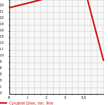 Аукционная статистика: График изменения цены HONDA Хонда  LIFE Лайф  2005 660 JB5 C* STYLE в зависимости от аукционных оценок